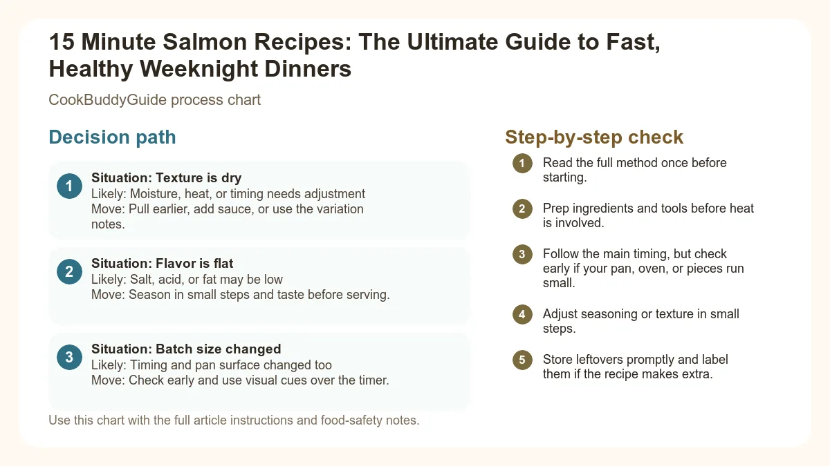 Process chart for 15 Minute Salmon Recipes: The Ultimate Guide to Fast, Healthy Weeknight Dinners