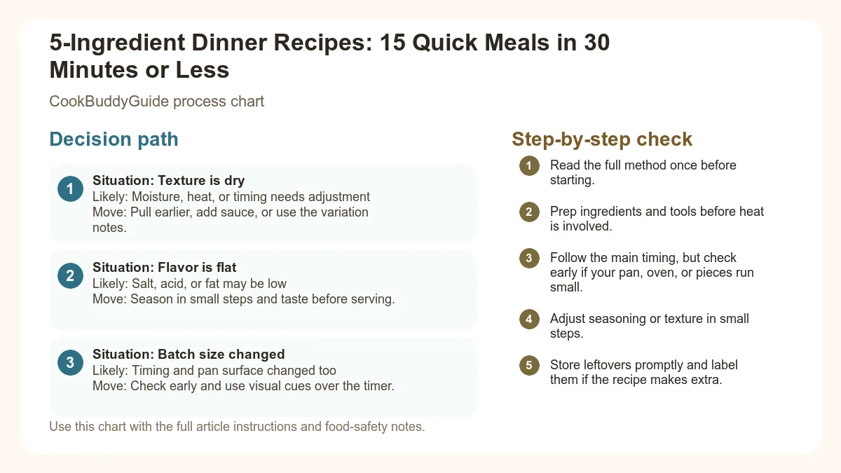 Process chart for 5-Ingredient Dinner Recipes: 15 Quick Meals in 30 Minutes or Less