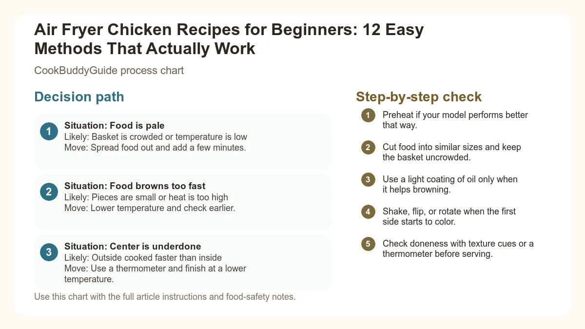 Process chart for Air Fryer Chicken Recipes for Beginners: 12 Easy Methods That Actually Work