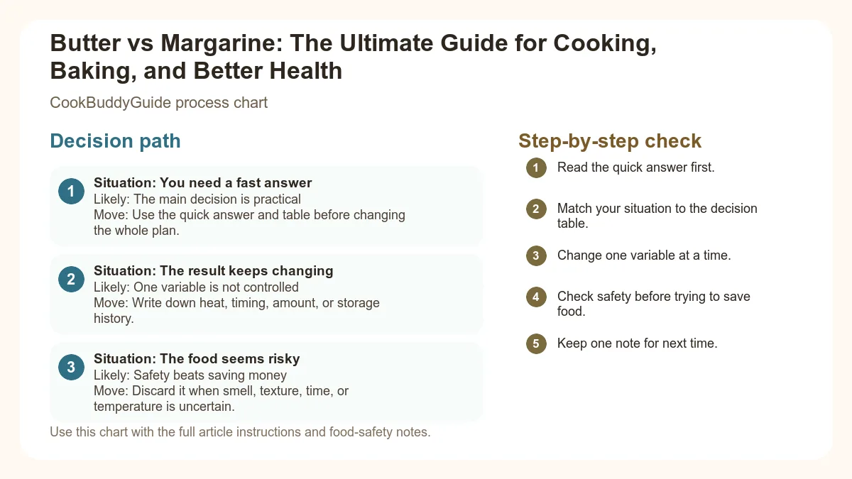 Process chart for Butter vs Margarine: The Ultimate Guide for Cooking, Baking, and Better Health