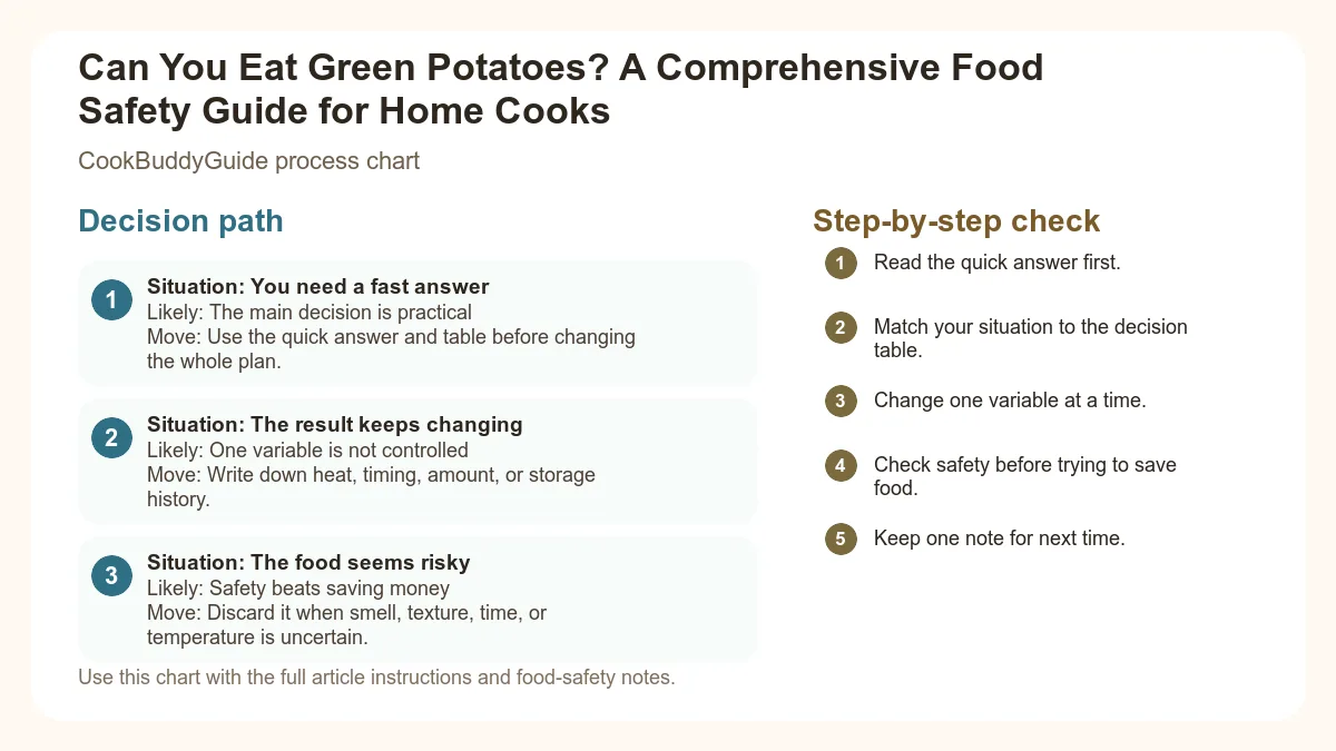 Process chart for Can You Eat Green Potatoes? A Comprehensive Food Safety Guide for Home Cooks