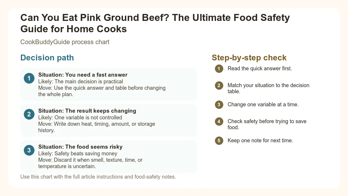 Process chart for Can You Eat Pink Ground Beef? The Ultimate Food Safety Guide for Home Cooks