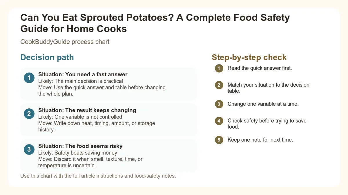 Process chart for Can You Eat Sprouted Potatoes? A Complete Food Safety Guide for Home Cooks