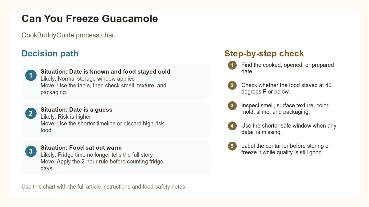 Process chart for Can You Freeze Guacamole