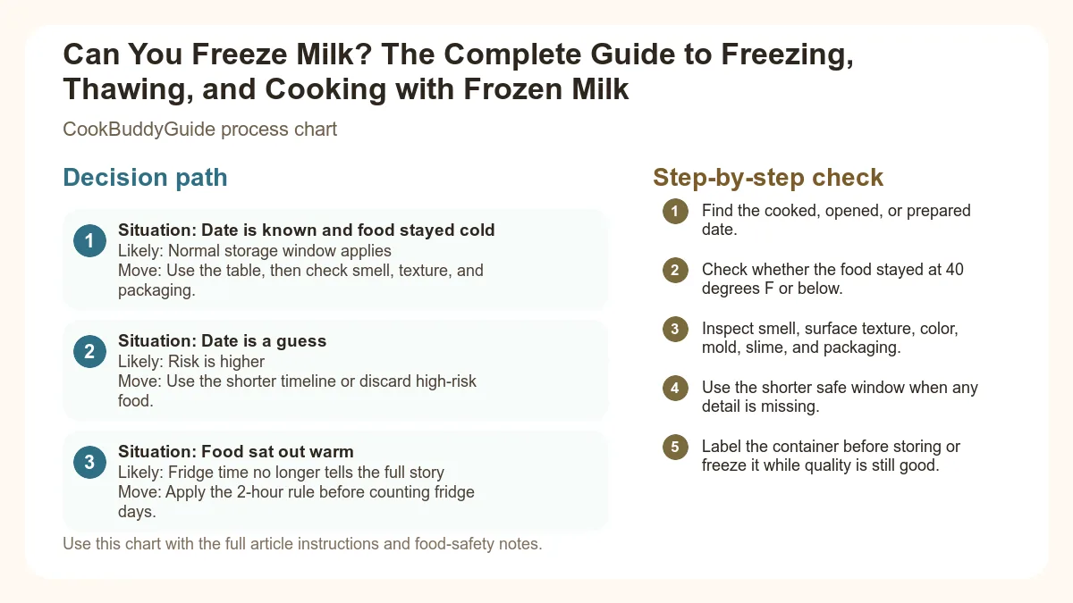 Process chart for Can You Freeze Milk? The Complete Guide to Freezing, Thawing, and Cooking with Frozen Milk
