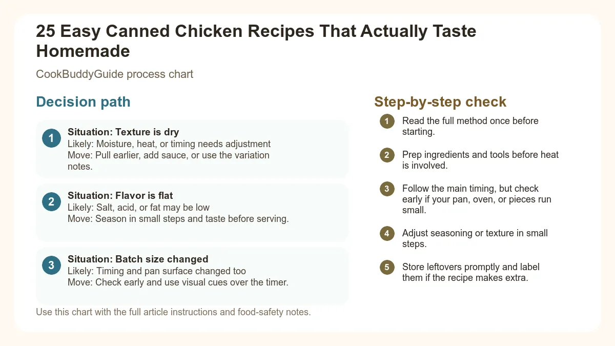 Process chart for 25 Easy Canned Chicken Recipes That Actually Taste Homemade