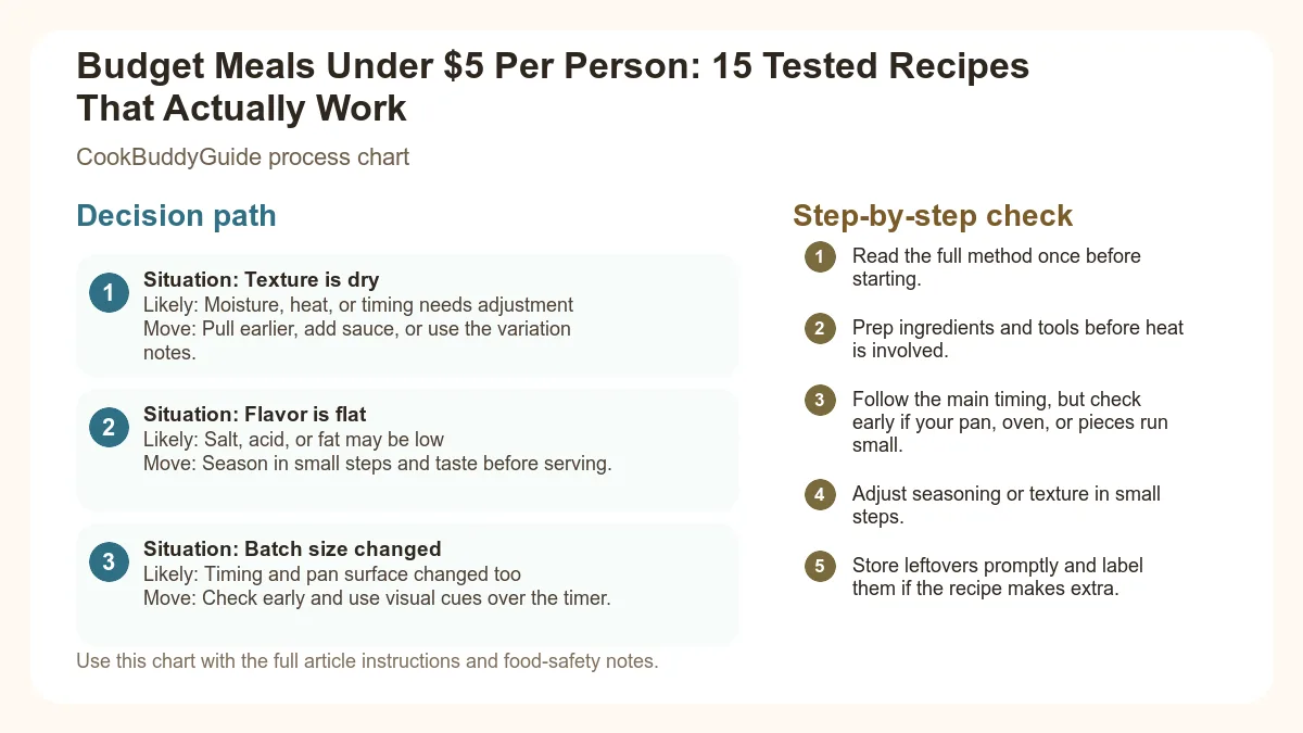 Process chart for Budget Meals Under $5 Per Person: 15 Tested Recipes That Actually Work