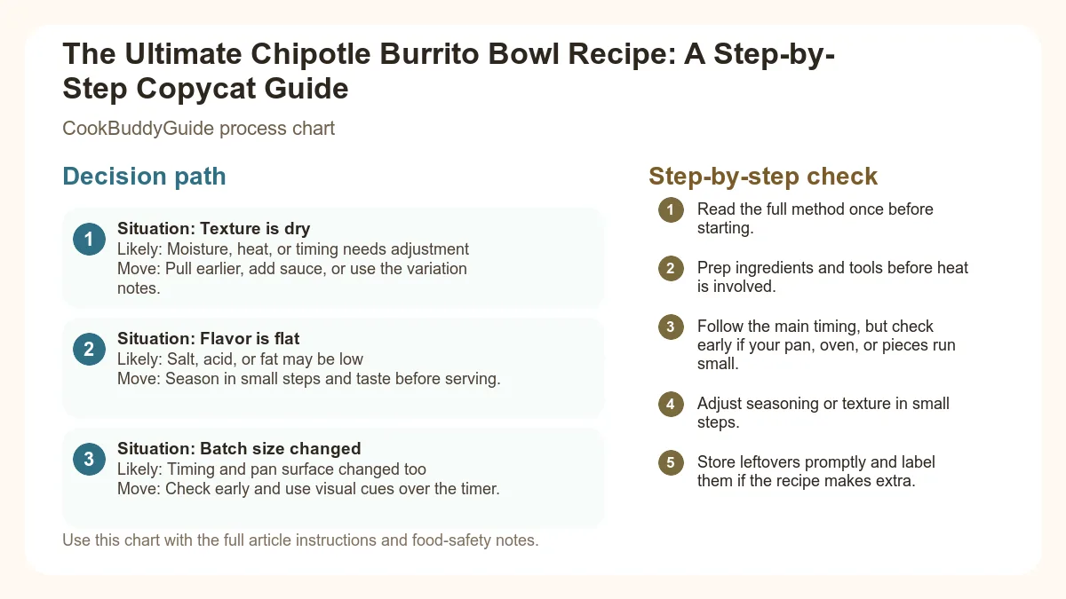 Process chart for The Ultimate Chipotle Burrito Bowl Recipe: A Step-by-Step Copycat Guide
