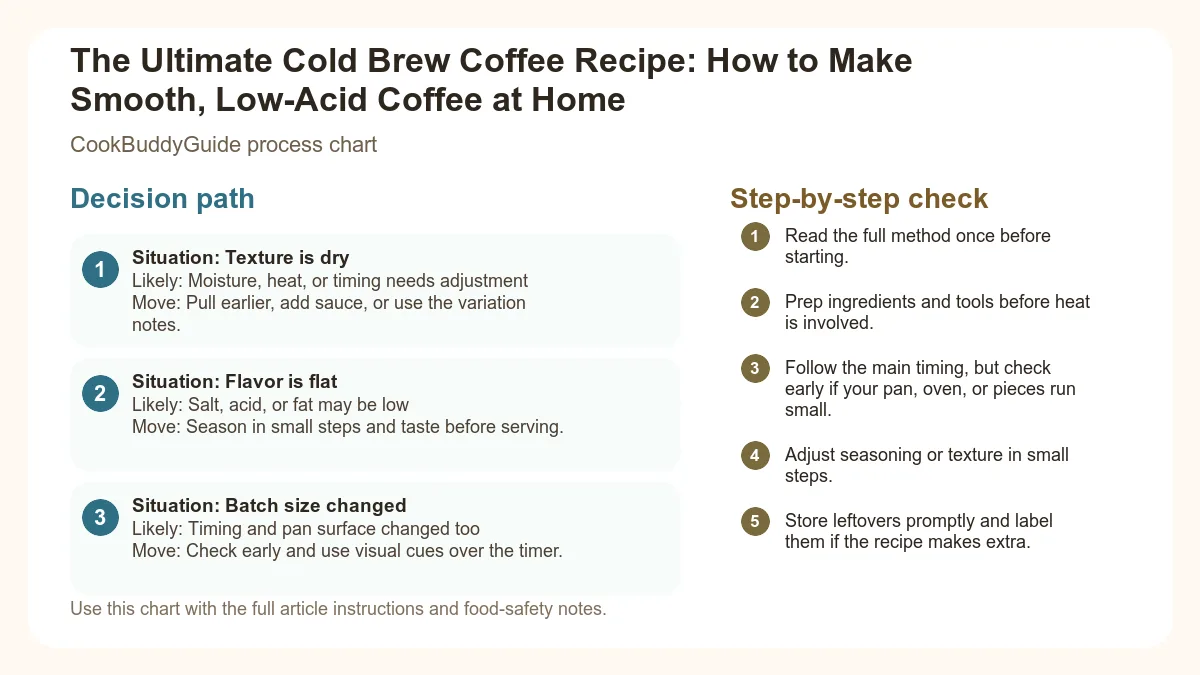 Process chart for The Ultimate Cold Brew Coffee Recipe: How to Make Smooth, Low-Acid Coffee at Home