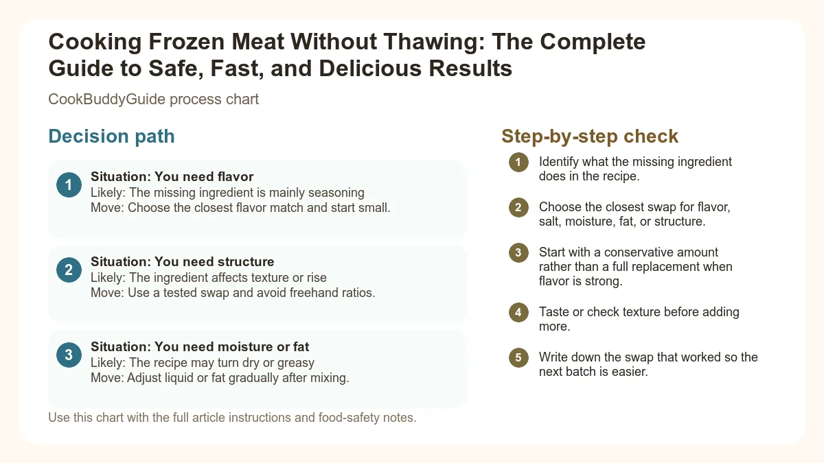Process chart for Cooking Frozen Meat Without Thawing: The Complete Guide to Safe, Fast, and Delicious Results