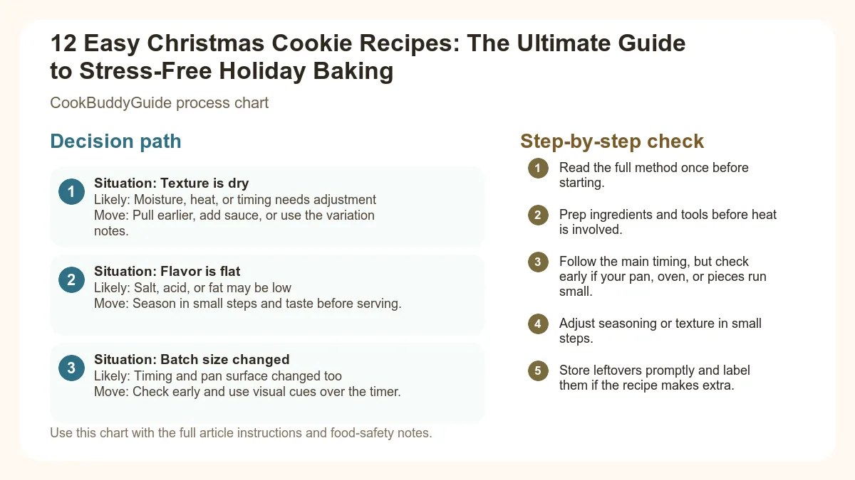 Process chart for 12 Easy Christmas Cookie Recipes: The Ultimate Guide to Stress-Free Holiday Baking