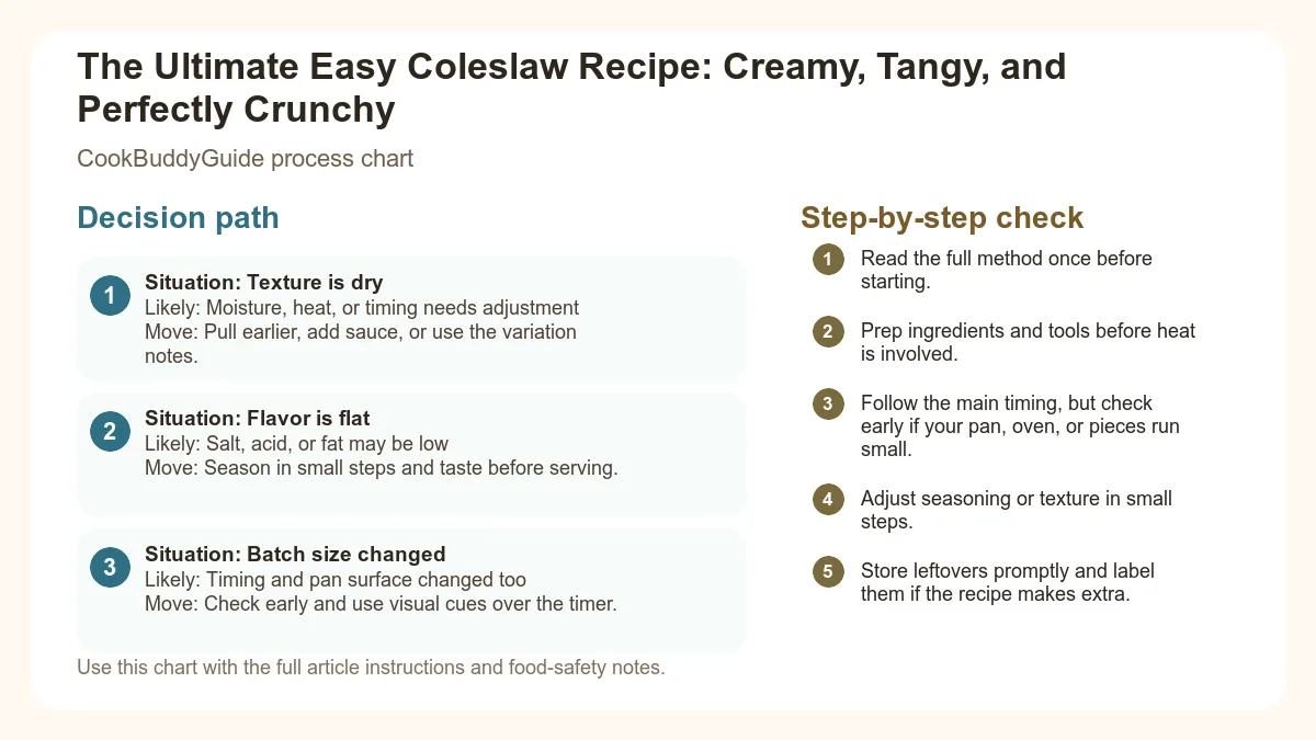 Process chart for The Ultimate Easy Coleslaw Recipe: Creamy, Tangy, and Perfectly Crunchy
