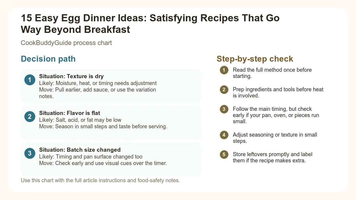 Process chart for 15 Easy Egg Dinner Ideas: Satisfying Recipes That Go Way Beyond Breakfast
