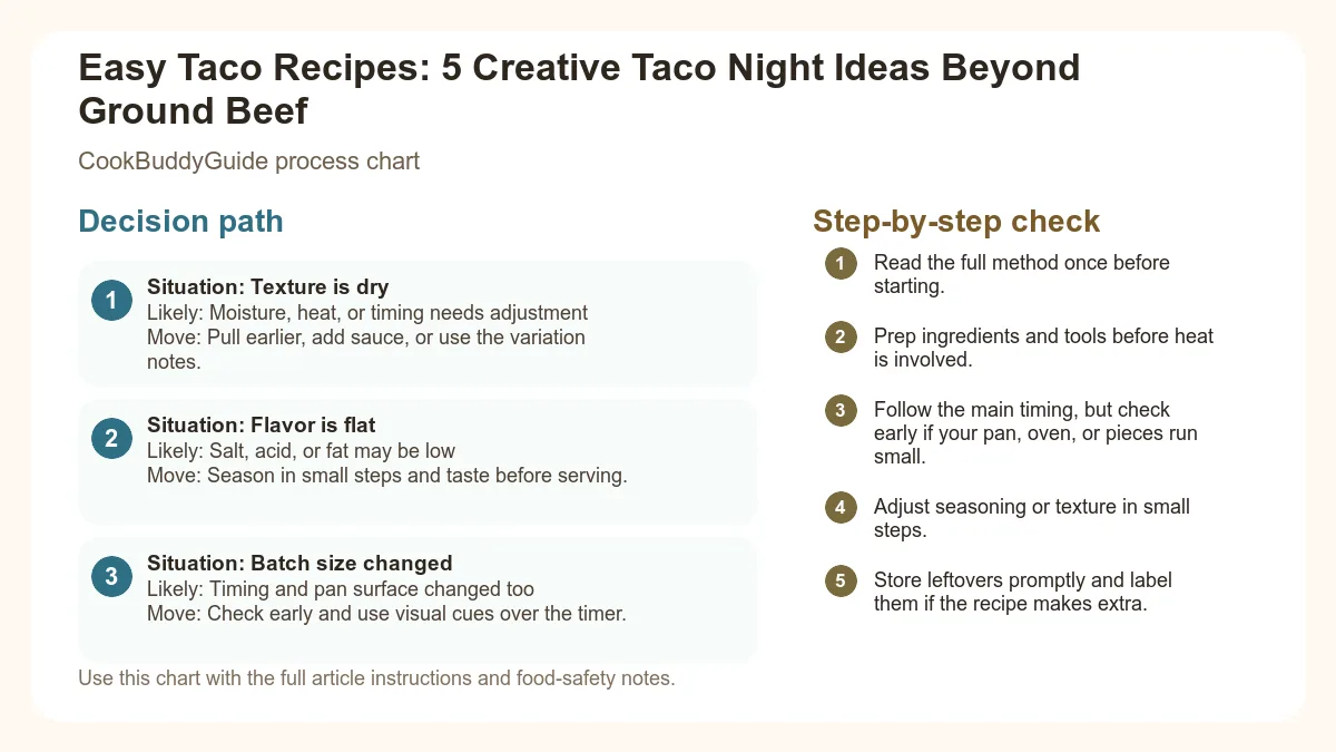 Process chart for Easy Taco Recipes: 5 Creative Taco Night Ideas Beyond Ground Beef
