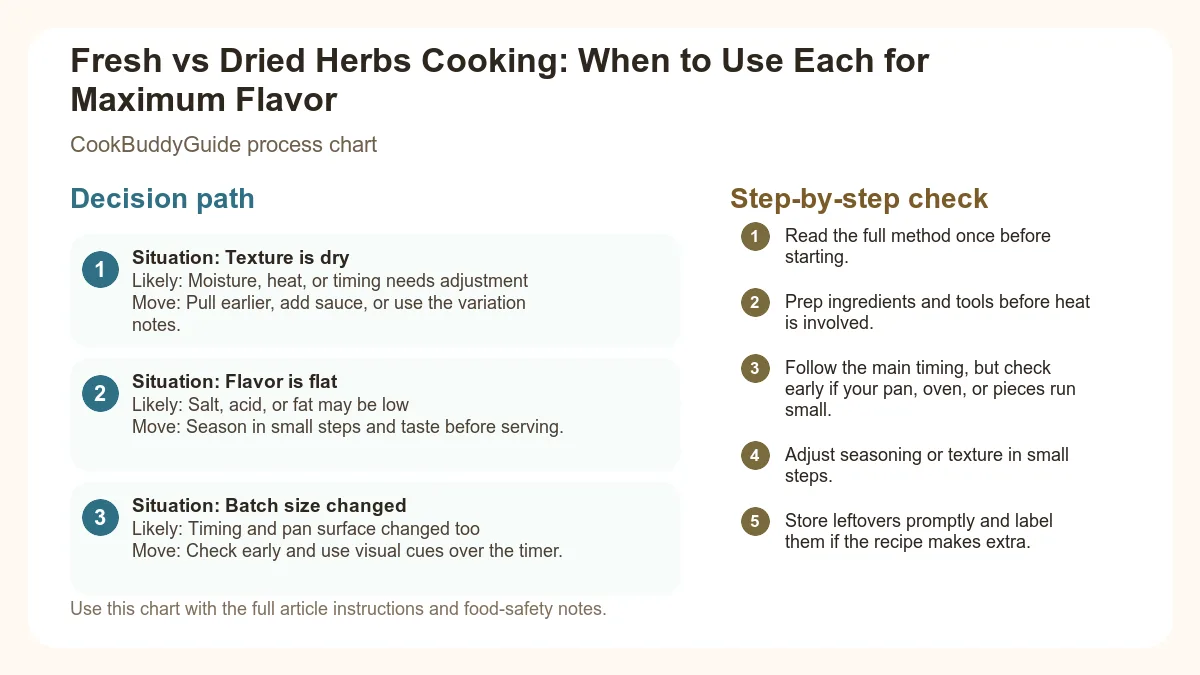 Process chart for Fresh vs Dried Herbs Cooking: When to Use Each for Maximum Flavor
