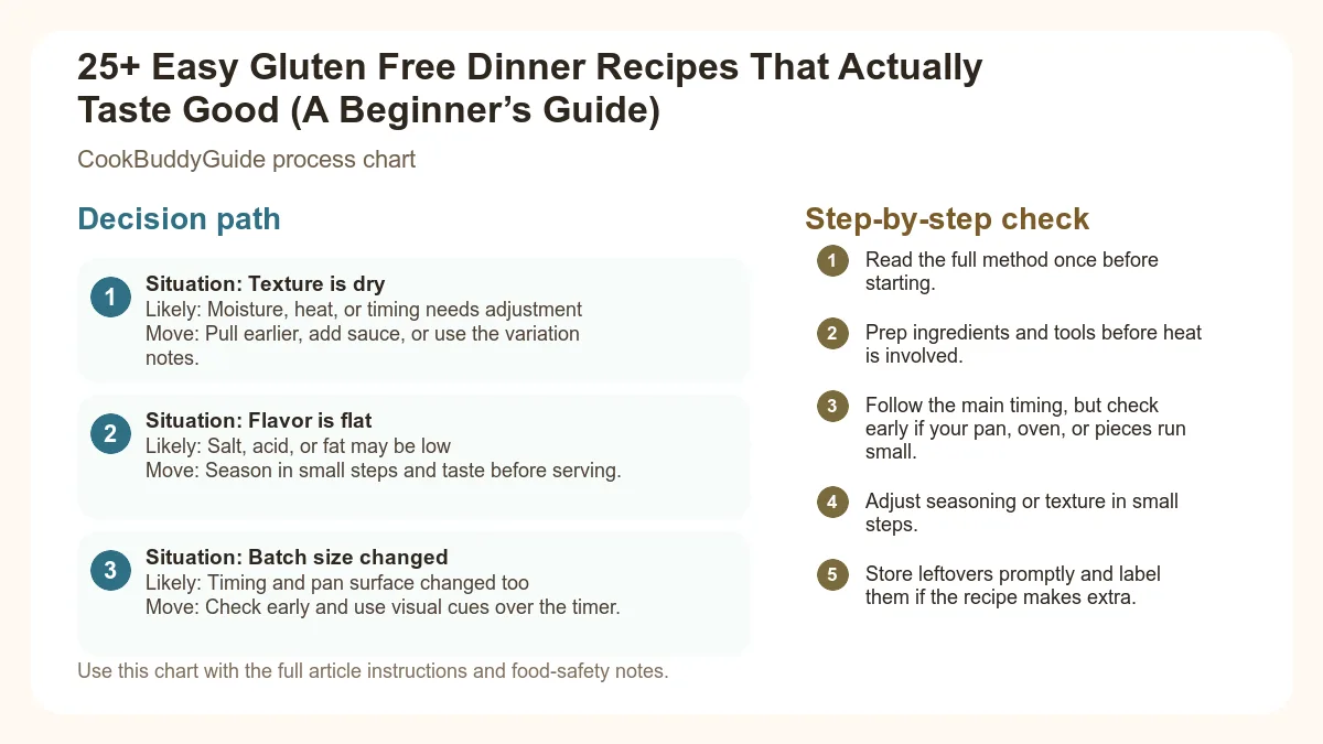 Process chart for 25+ Easy Gluten Free Dinner Recipes That Actually Taste Good (A Beginner’s Guide)