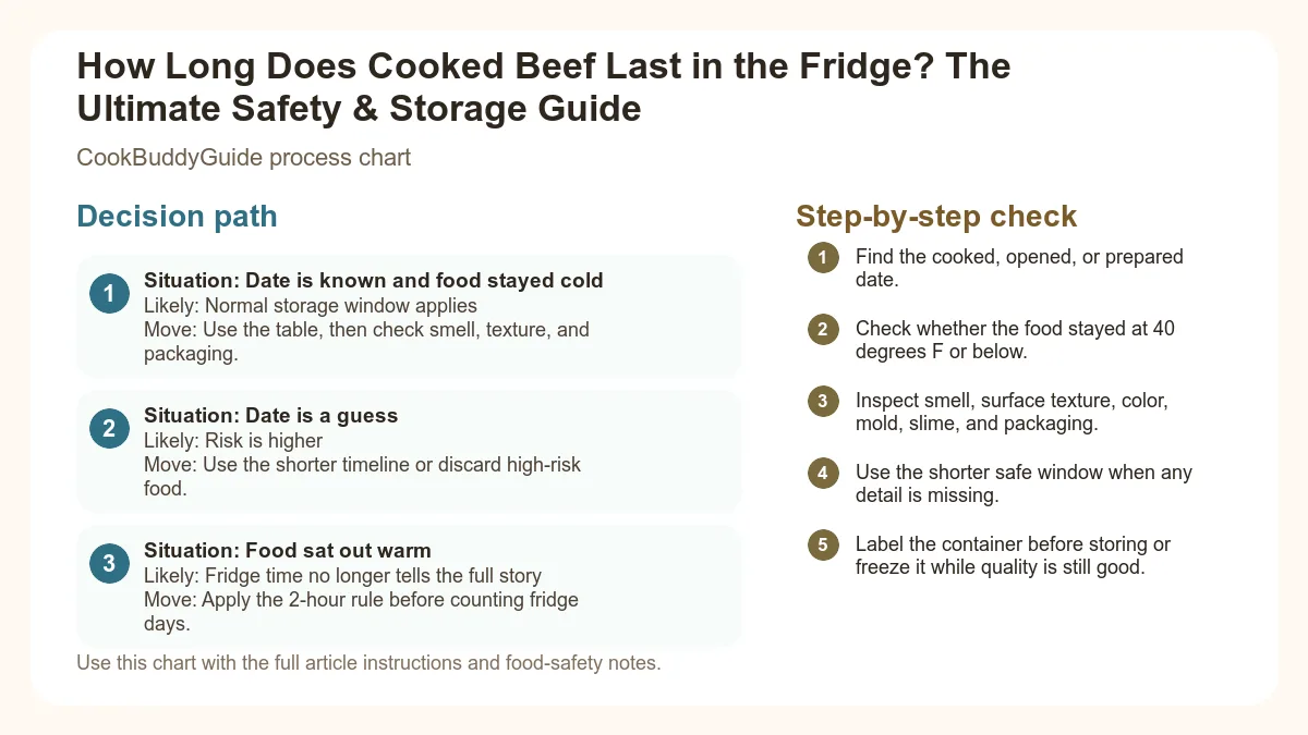 Process chart for How Long Does Cooked Beef Last in the Fridge? The Ultimate Safety & Storage Guide