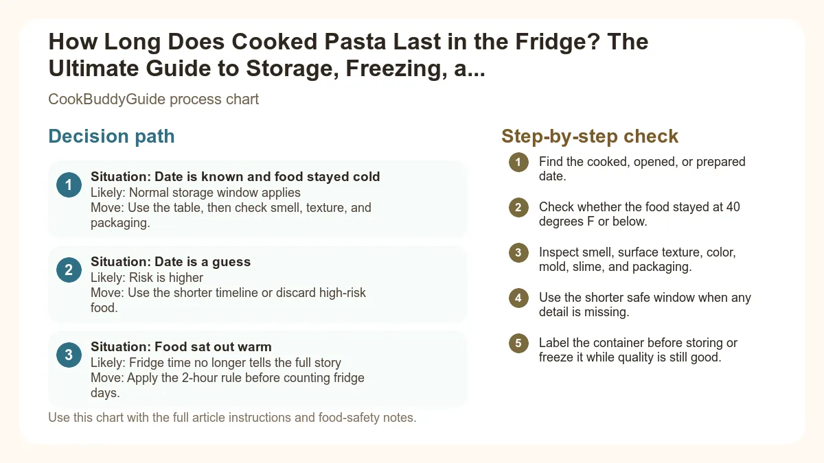 Process chart for How Long Does Cooked Pasta Last in the Fridge? The Ultimate Guide to Storage, Freezing, and Reheating