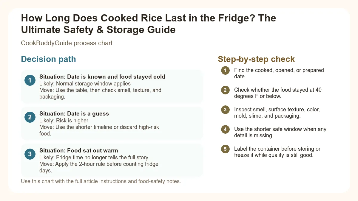 Process chart for How Long Does Cooked Rice Last in the Fridge? The Ultimate Safety & Storage Guide