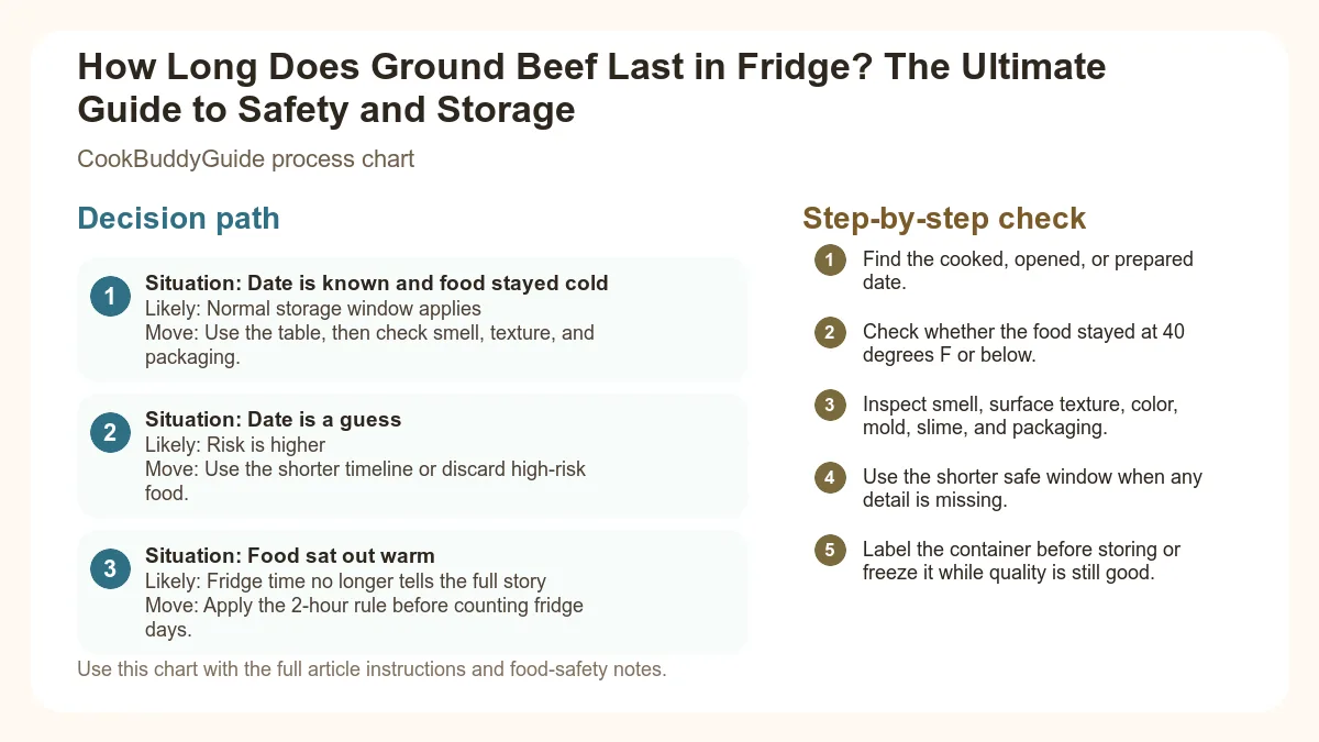 Process chart for How Long Does Ground Beef Last in Fridge? The Ultimate Guide to Safety and Storage