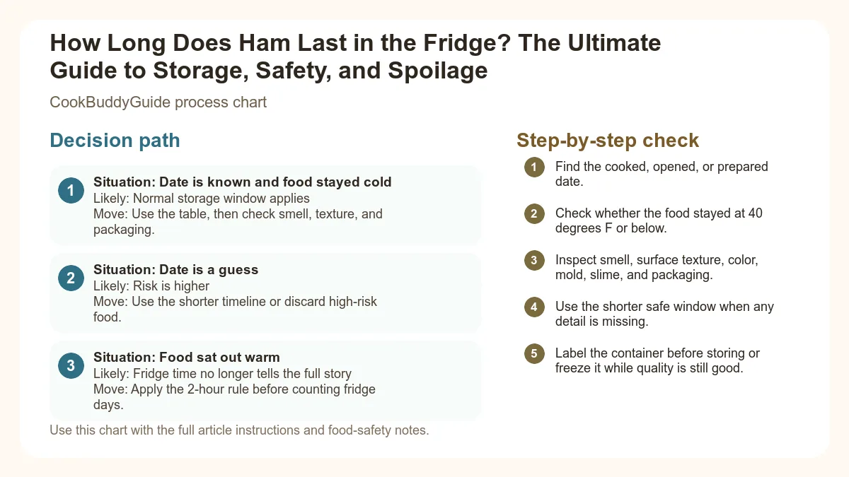 Process chart for How Long Does Ham Last in the Fridge? The Ultimate Guide to Storage, Safety, and Spoilage