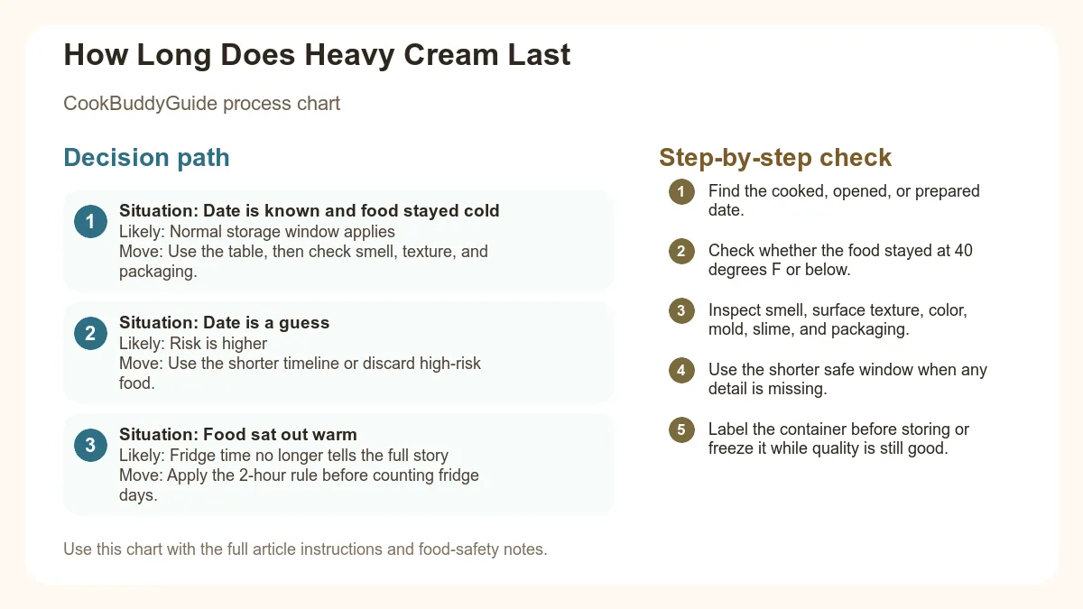 Process chart for How Long Does Heavy Cream Last