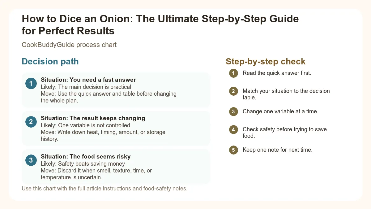 Process chart for How to Dice an Onion: The Ultimate Step-by-Step Guide for Perfect Results