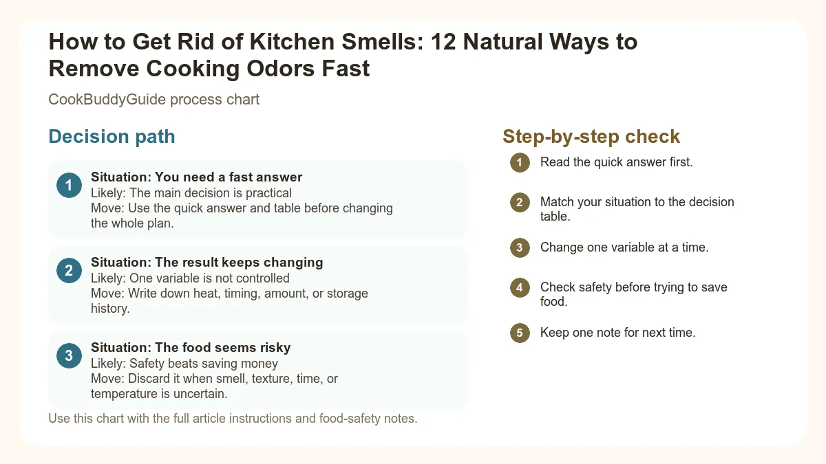 Process chart for How to Get Rid of Kitchen Smells: 12 Natural Ways to Remove Cooking Odors Fast