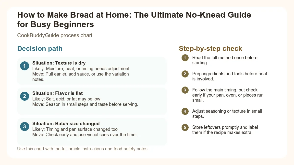 Process chart for How to Make Bread at Home: The Ultimate No-Knead Guide for Busy Beginners