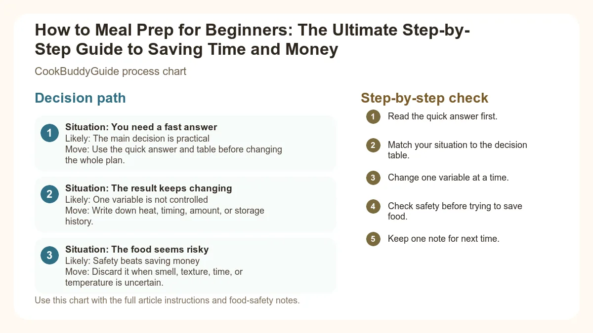 Process chart for How to Meal Prep for Beginners: The Ultimate Step-by-Step Guide to Saving Time and Money