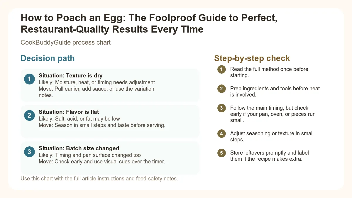 Process chart for How to Poach an Egg: The Foolproof Guide to Perfect, Restaurant-Quality Results Every Time