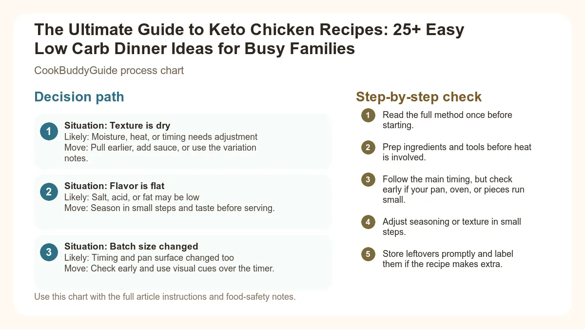 Process chart for The Ultimate Guide to Keto Chicken Recipes: 25+ Easy Low Carb Dinner Ideas for Busy Families
