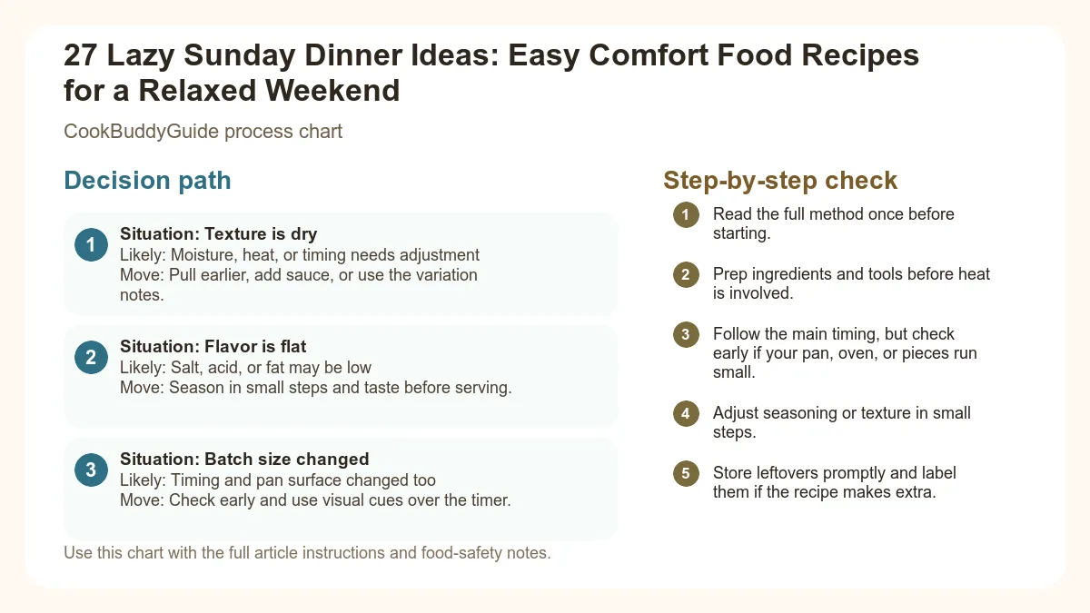 Process chart for 27 Lazy Sunday Dinner Ideas: Easy Comfort Food Recipes for a Relaxed Weekend