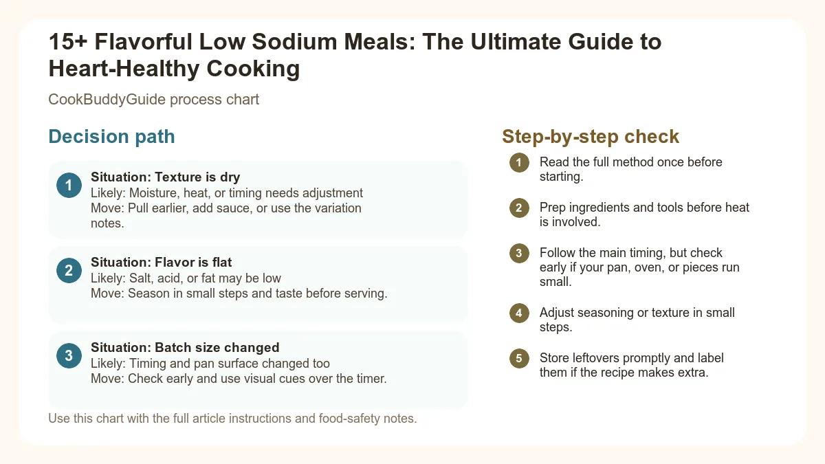 Process chart for 15+ Flavorful Low Sodium Meals: The Ultimate Guide to Heart-Healthy Cooking