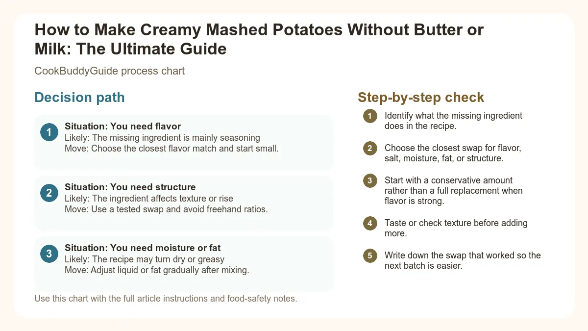 Process chart for How to Make Creamy Mashed Potatoes Without Butter or Milk: The Ultimate Guide