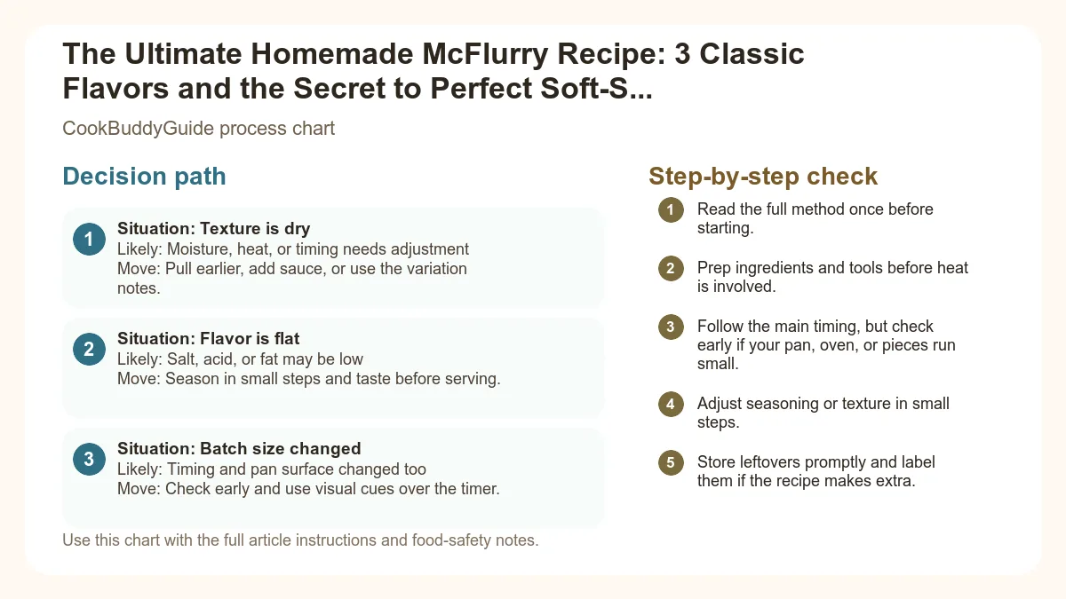 Process chart for The Ultimate Homemade McFlurry Recipe: 3 Classic Flavors and the Secret to Perfect Soft-Serve Texture