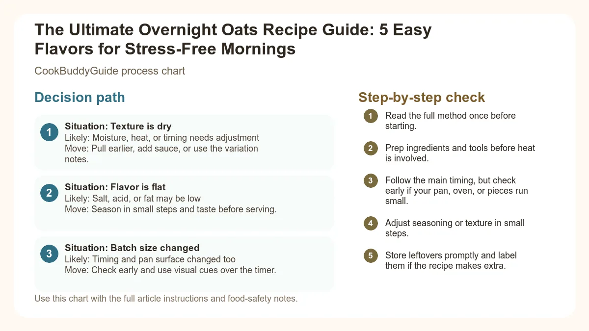 Process chart for The Ultimate Overnight Oats Recipe Guide: 5 Easy Flavors for Stress-Free Mornings