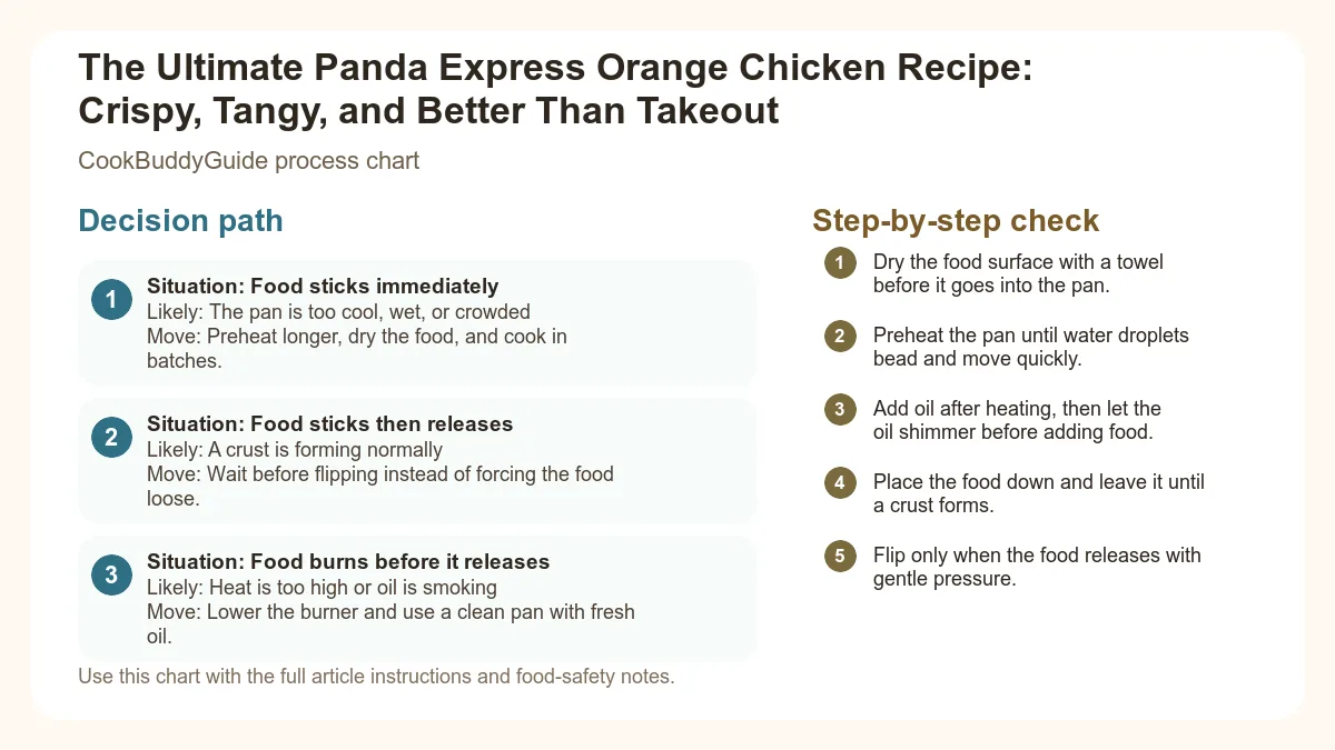 Process chart for The Ultimate Panda Express Orange Chicken Recipe: Crispy, Tangy, and Better Than Takeout