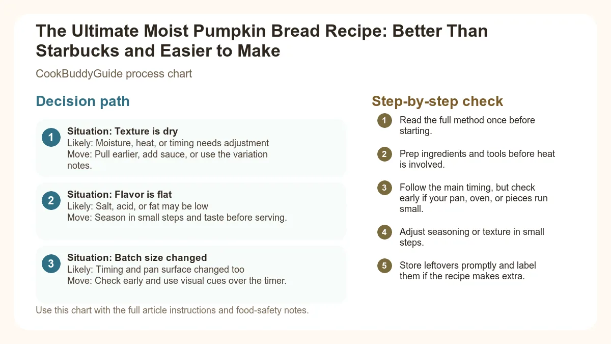 Process chart for The Ultimate Moist Pumpkin Bread Recipe: Better Than Starbucks and Easier to Make