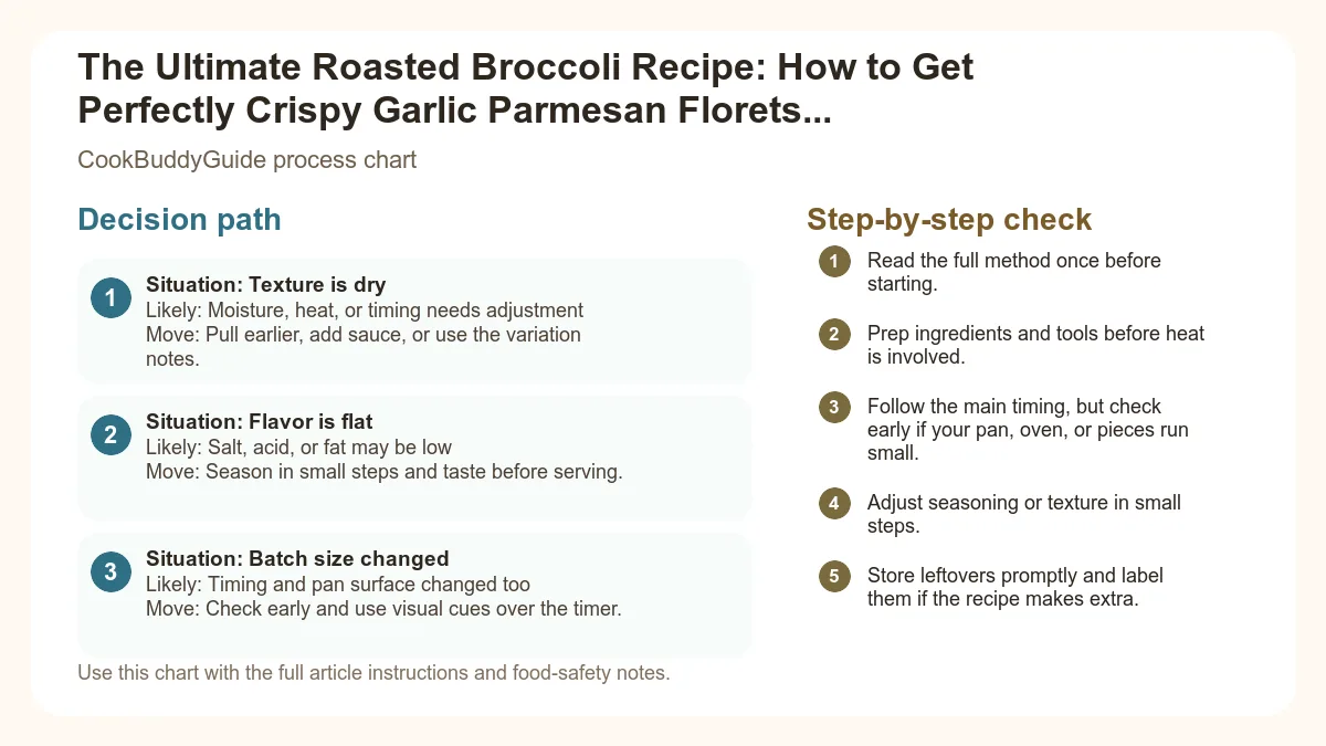 Process chart for The Ultimate Roasted Broccoli Recipe: How to Get Perfectly Crispy Garlic Parmesan Florets Every Time