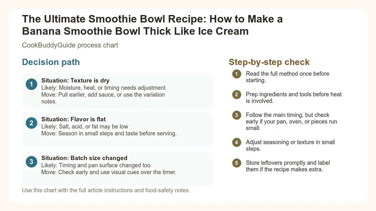 Process chart for The Ultimate Smoothie Bowl Recipe: How to Make a Banana Smoothie Bowl Thick Like Ice Cream