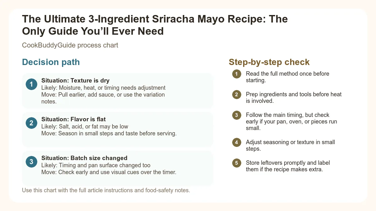 Process chart for The Ultimate 3-Ingredient Sriracha Mayo Recipe: The Only Guide You’ll Ever Need