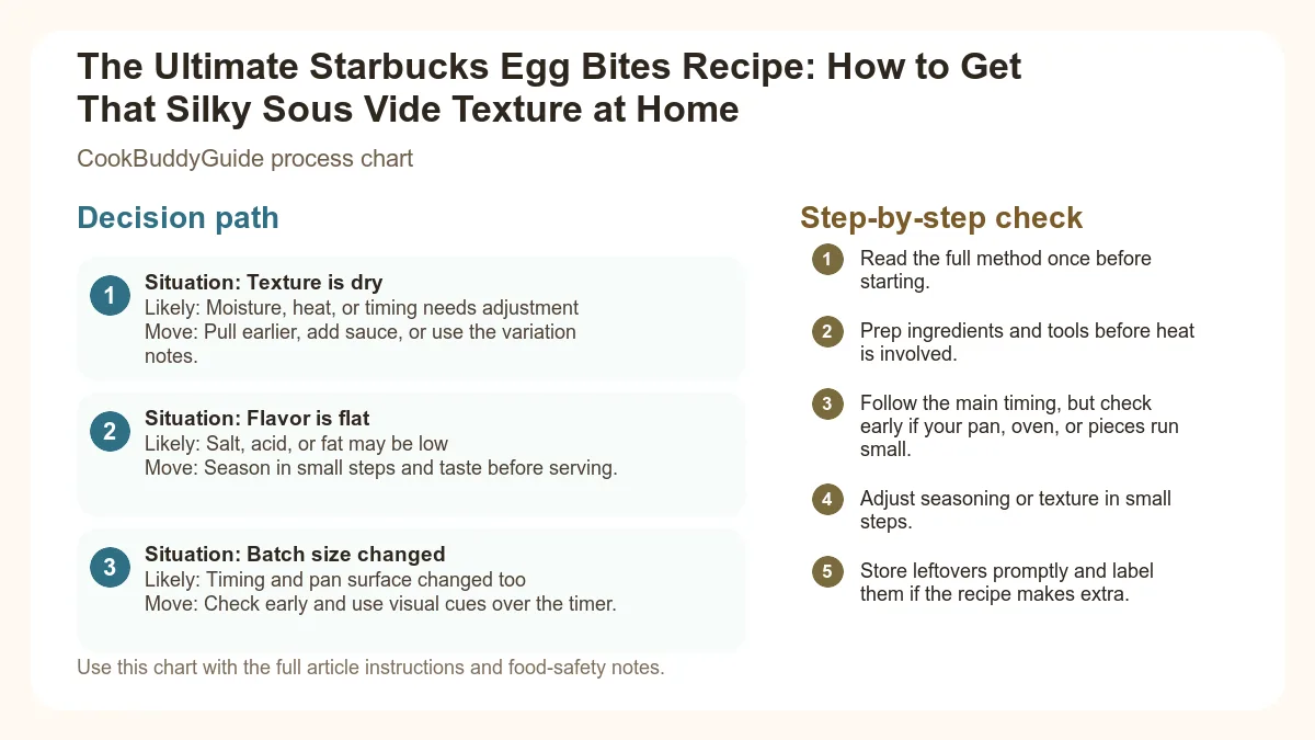 Process chart for The Ultimate Starbucks Egg Bites Recipe: How to Get That Silky Sous Vide Texture at Home