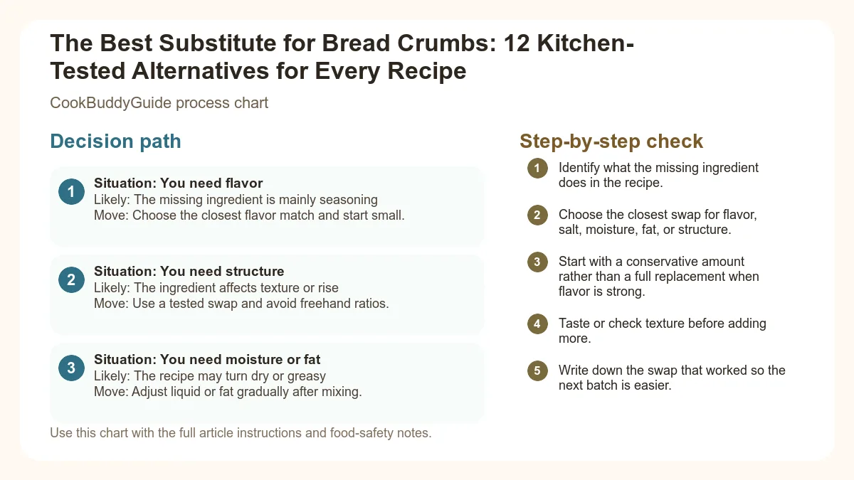 Process chart for The Best Substitute for Bread Crumbs: 12 Kitchen-Tested Alternatives for Every Recipe