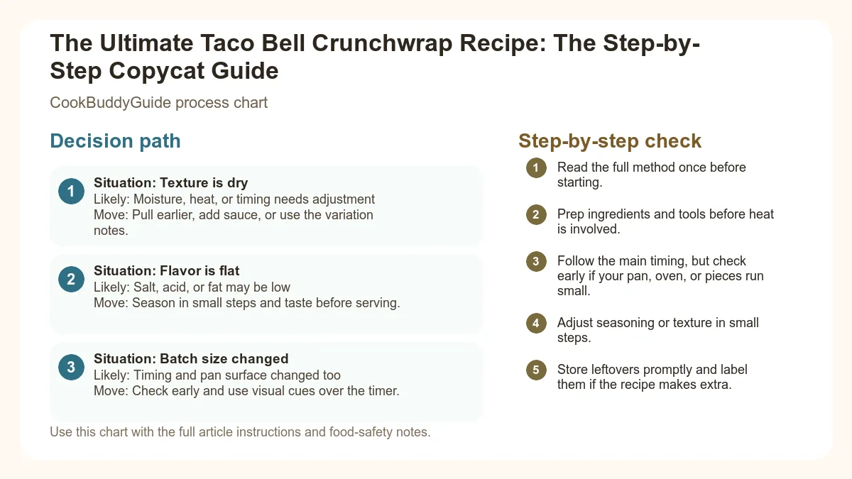 Process chart for The Ultimate Taco Bell Crunchwrap Recipe: The Step-by-Step Copycat Guide