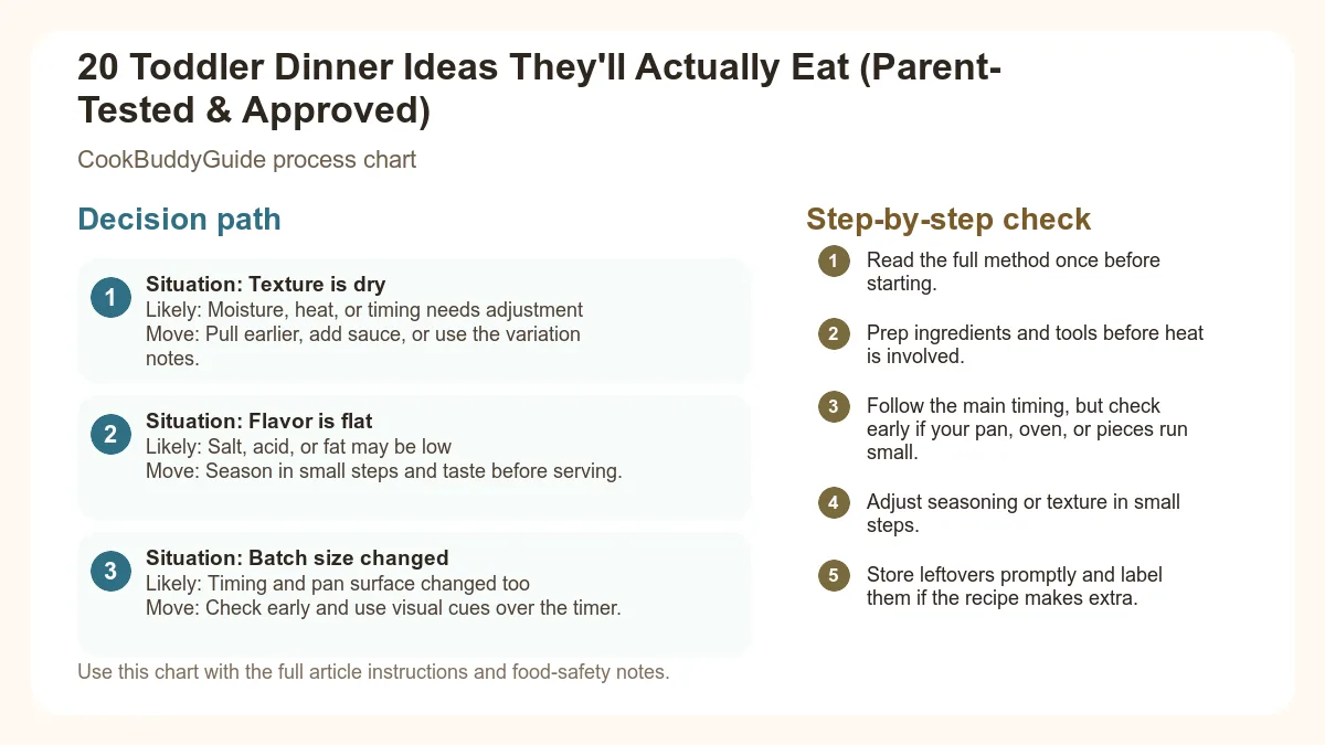 Process chart for 20 Toddler Dinner Ideas They'll Actually Eat (Parent-Tested & Approved)