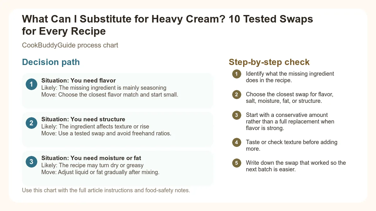 Process chart for What Can I Substitute for Heavy Cream? 10 Tested Swaps for Every Recipe