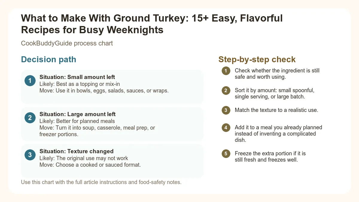 Process chart for What to Make With Ground Turkey: 15+ Easy, Flavorful Recipes for Busy Weeknights