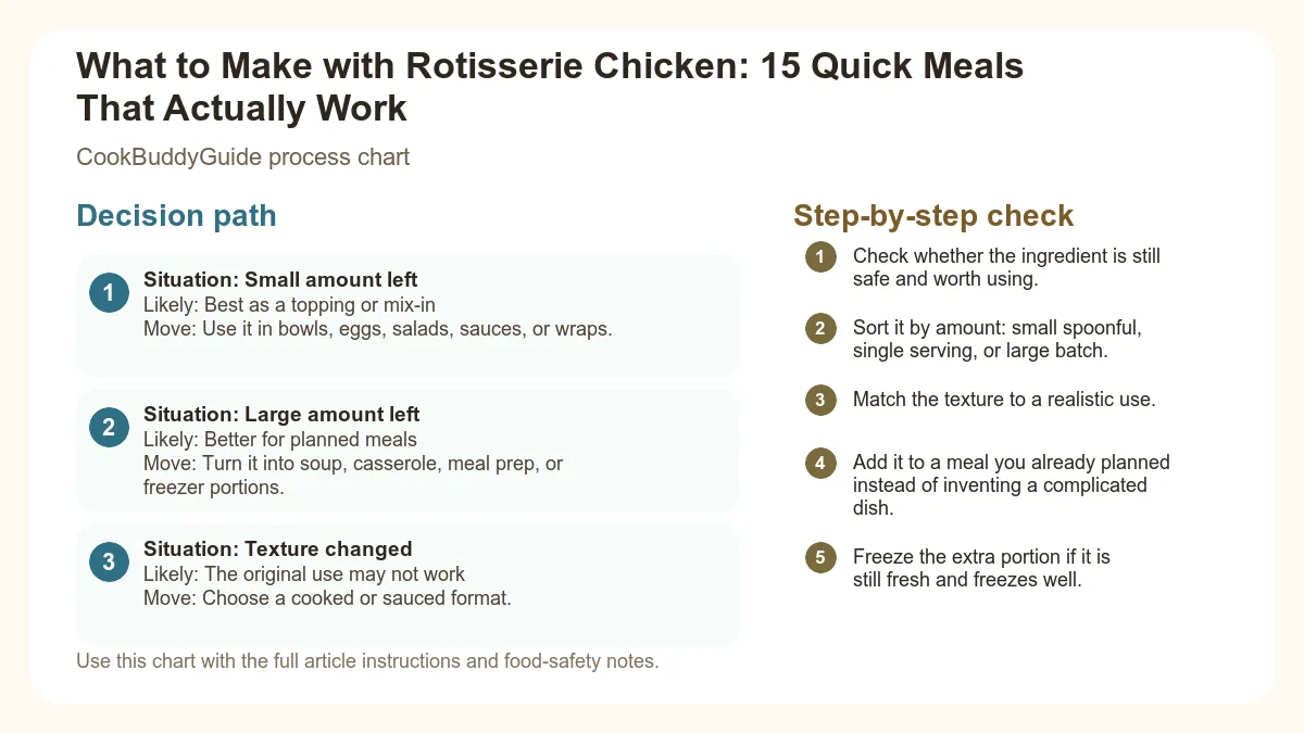 Process chart for What to Make with Rotisserie Chicken: 15 Quick Meals That Actually Work
