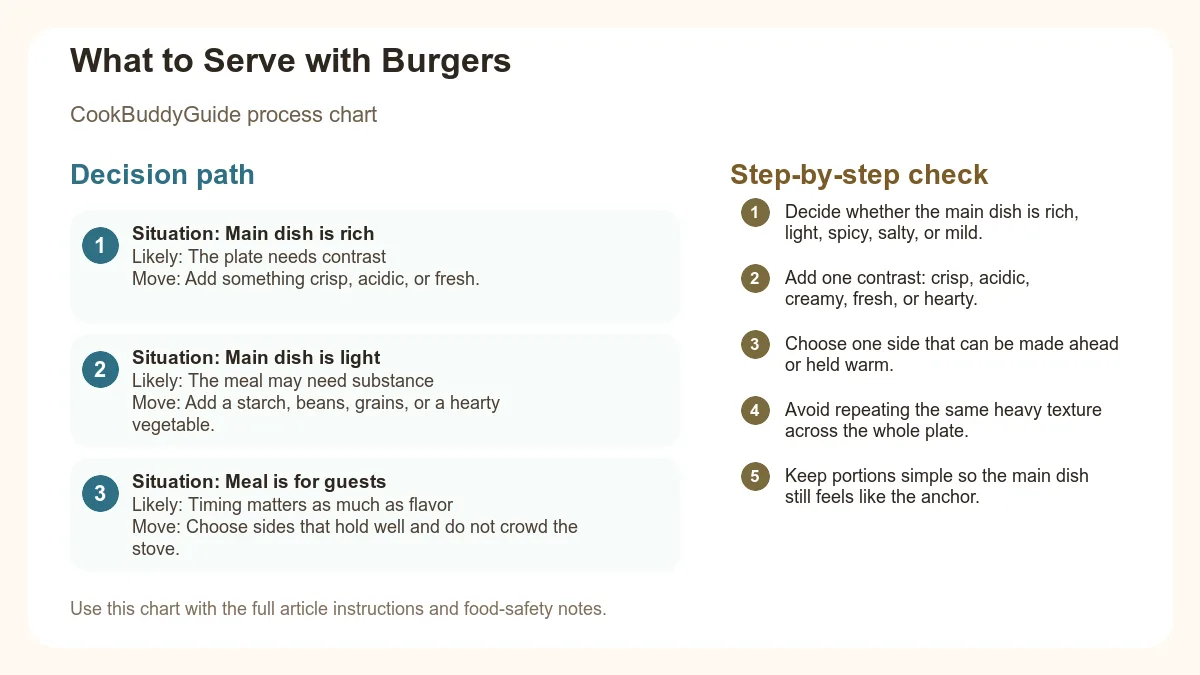 Process chart for What to Serve with Burgers